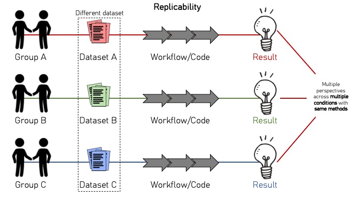 Diagram illustrating replicability: three separate groups (A, B, and C) each use different datasets (Dataset A, Dataset B, and Dataset C) but apply the same workflow or methods. Each group produces a result, and the diagram emphasizes comparing results across multiple experiments and conditions using the same methods to determine consistency.