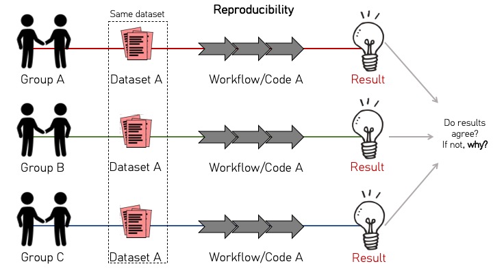 Diagram illustrating reproducibility: three separate groups (A, B, and C) each use the same dataset (Dataset A) and the same workflow or code (Workflow/Code A) to generate results. Each group produces a result, and the diagram asks whether the results agree, emphasizing that reproducibility means obtaining consistent results when the same data and methods are used.
